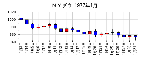 ＮＹダウの1977年1月のチャート