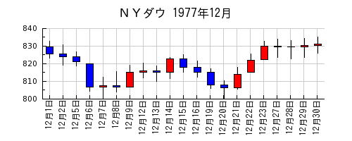 ＮＹダウの1977年12月のチャート