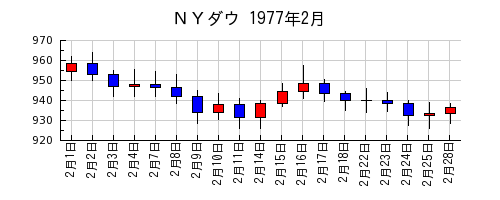 ＮＹダウの1977年2月のチャート
