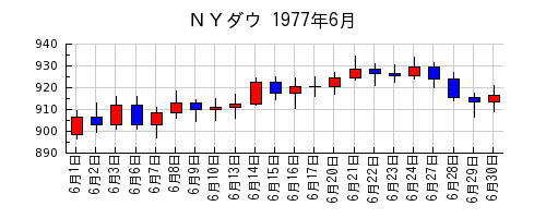 ＮＹダウの1977年6月のチャート