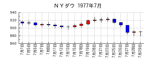 ＮＹダウの1977年7月のチャート