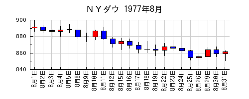 ＮＹダウの1977年8月のチャート