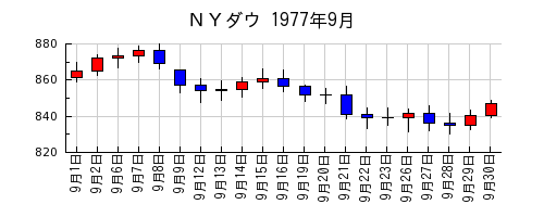 ＮＹダウの1977年9月のチャート