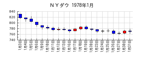 ＮＹダウの1978年1月のチャート