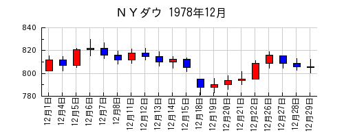 ＮＹダウの1978年12月のチャート