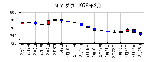 ＮＹダウの1978年2月のチャート