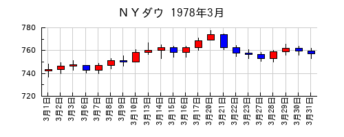 ＮＹダウの1978年3月のチャート