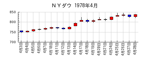 ＮＹダウの1978年4月のチャート