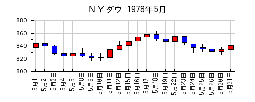 ＮＹダウの1978年5月のチャート