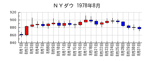ＮＹダウの1978年8月のチャート