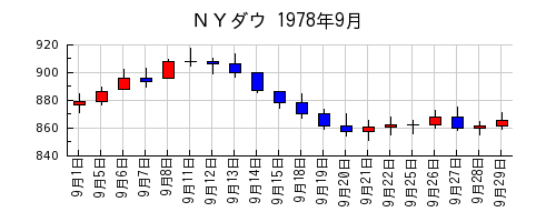 ＮＹダウの1978年9月のチャート