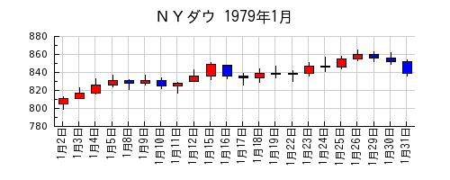 ＮＹダウの1979年1月のチャート