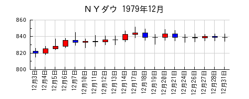 ＮＹダウの1979年12月のチャート