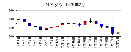 ＮＹダウの1979年2月のチャート