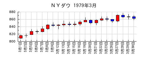 ＮＹダウの1979年3月のチャート