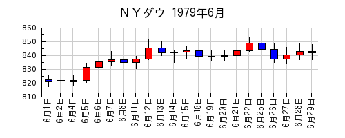 ＮＹダウの1979年6月のチャート