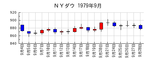 ＮＹダウの1979年9月のチャート
