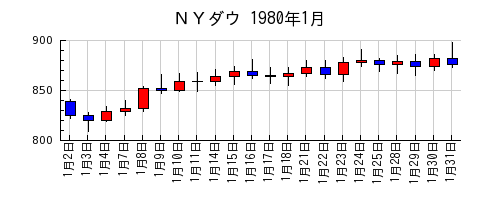 ＮＹダウの1980年1月のチャート