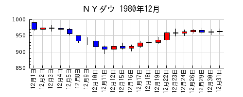 ＮＹダウの1980年12月のチャート