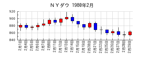 ＮＹダウの1980年2月のチャート