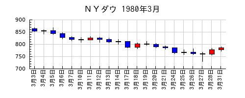 ＮＹダウの1980年3月のチャート