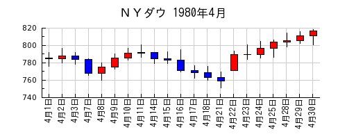 ＮＹダウの1980年4月のチャート