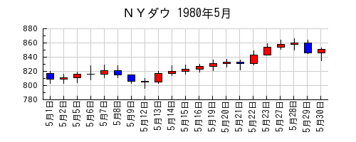 ＮＹダウの1980年5月のチャート
