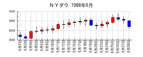 ＮＹダウの1980年6月のチャート