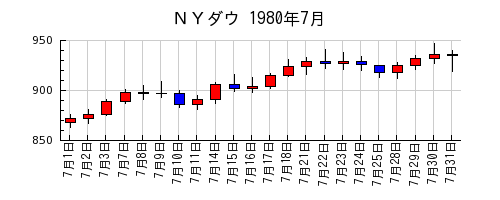 ＮＹダウの1980年7月のチャート