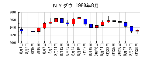 ＮＹダウの1980年8月のチャート