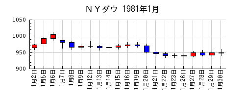 ＮＹダウの1981年1月のチャート