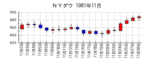 ＮＹダウの1981年11月のチャート