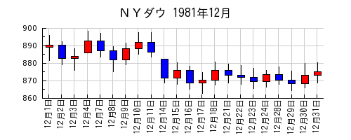 ＮＹダウの1981年12月のチャート