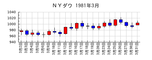 ＮＹダウの1981年3月のチャート