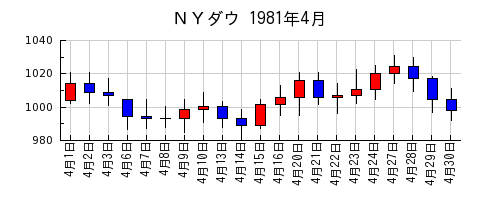 ＮＹダウの1981年4月のチャート