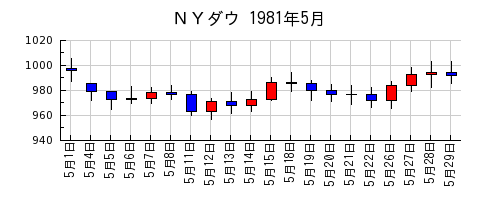 ＮＹダウの1981年5月のチャート