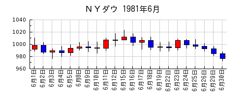 ＮＹダウの1981年6月のチャート