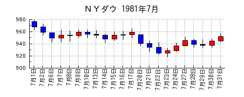 ＮＹダウの1981年7月のチャート