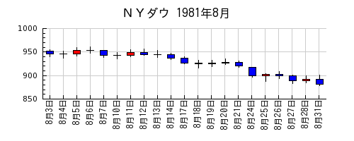 ＮＹダウの1981年8月のチャート