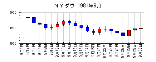 ＮＹダウの1981年9月のチャート