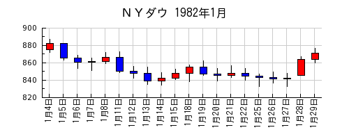ＮＹダウの1982年1月のチャート