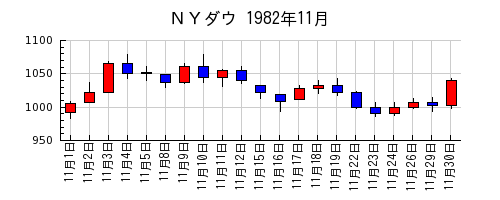 ＮＹダウの1982年11月のチャート