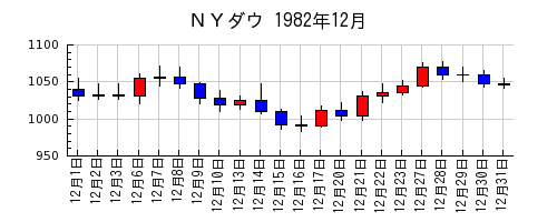 ＮＹダウの1982年12月のチャート