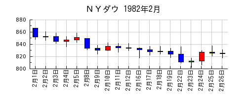 ＮＹダウの1982年2月のチャート