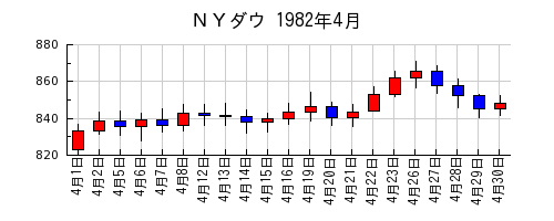 ＮＹダウの1982年4月のチャート