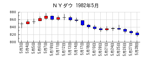 ＮＹダウの1982年5月のチャート