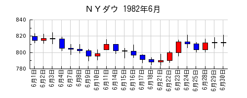 ＮＹダウの1982年6月のチャート