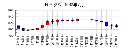 ＮＹダウの1982年7月のチャート