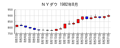 ＮＹダウの1982年8月のチャート