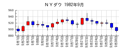 ＮＹダウの1982年9月のチャート